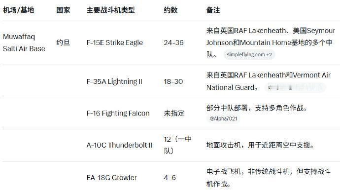 据媒体报道，美空军把约旦的穆瓦法克·萨尔蒂空军基地（Muwaffaq Salti