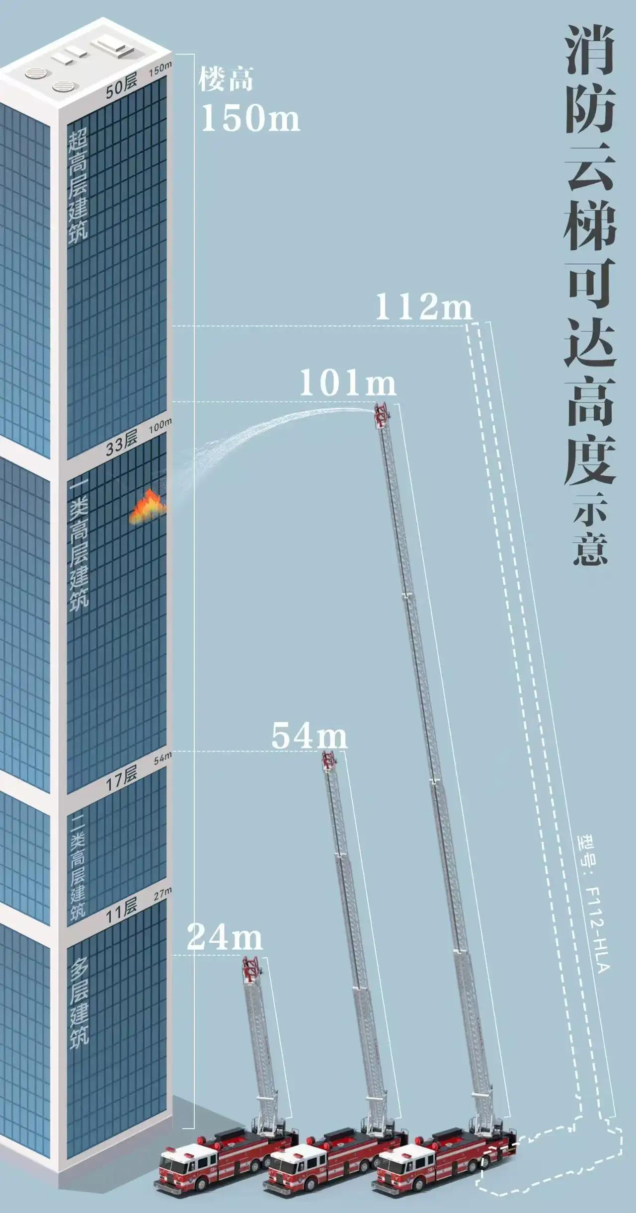 香港此次高层火灾事件引发我们怎样的思考？
图中展示的是目前我国消防云梯的高度，最