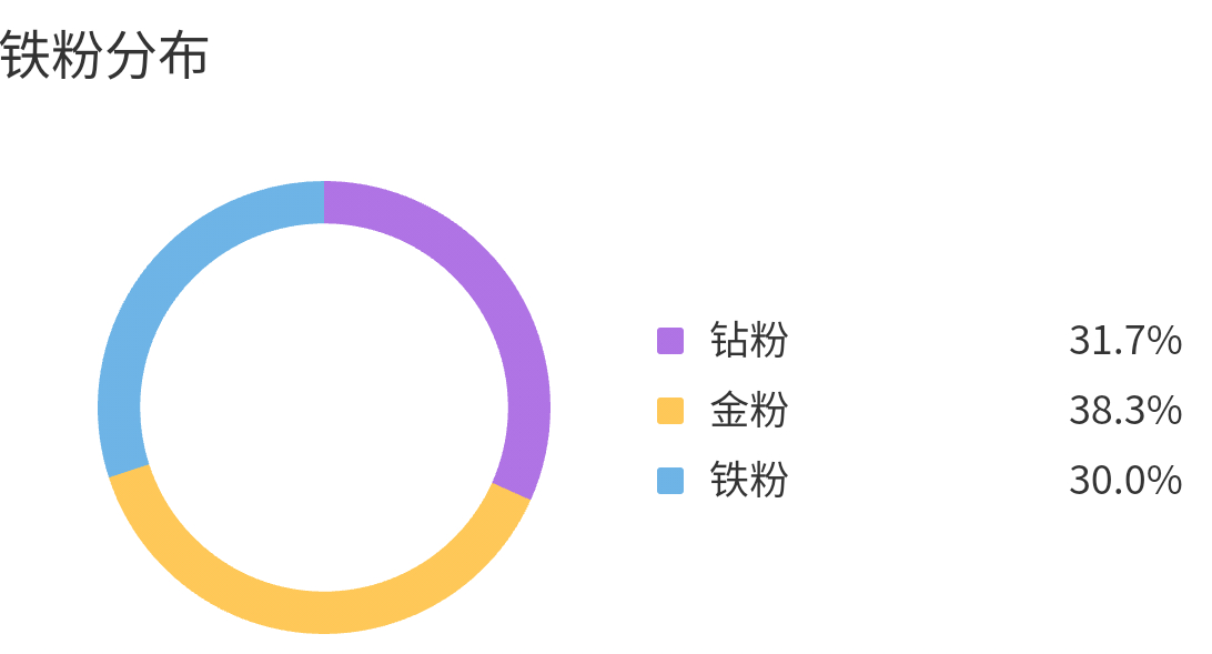 真均匀呐别所有人都成钻粉然后铁粉数还是没涨