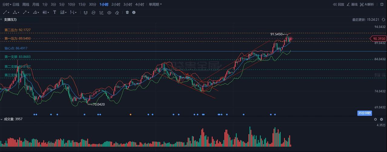 白银趋势真好，几天前画的图还能用，不同的是散户基本被清空了，期权以前基本至少几千