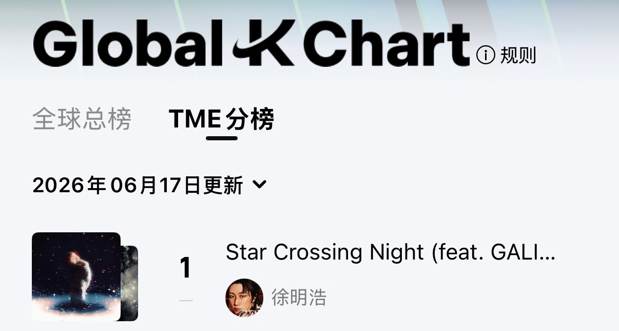 Global-K Chart 每日播报⭕6.16 日榜总榜 徐明浩 28（＋6）