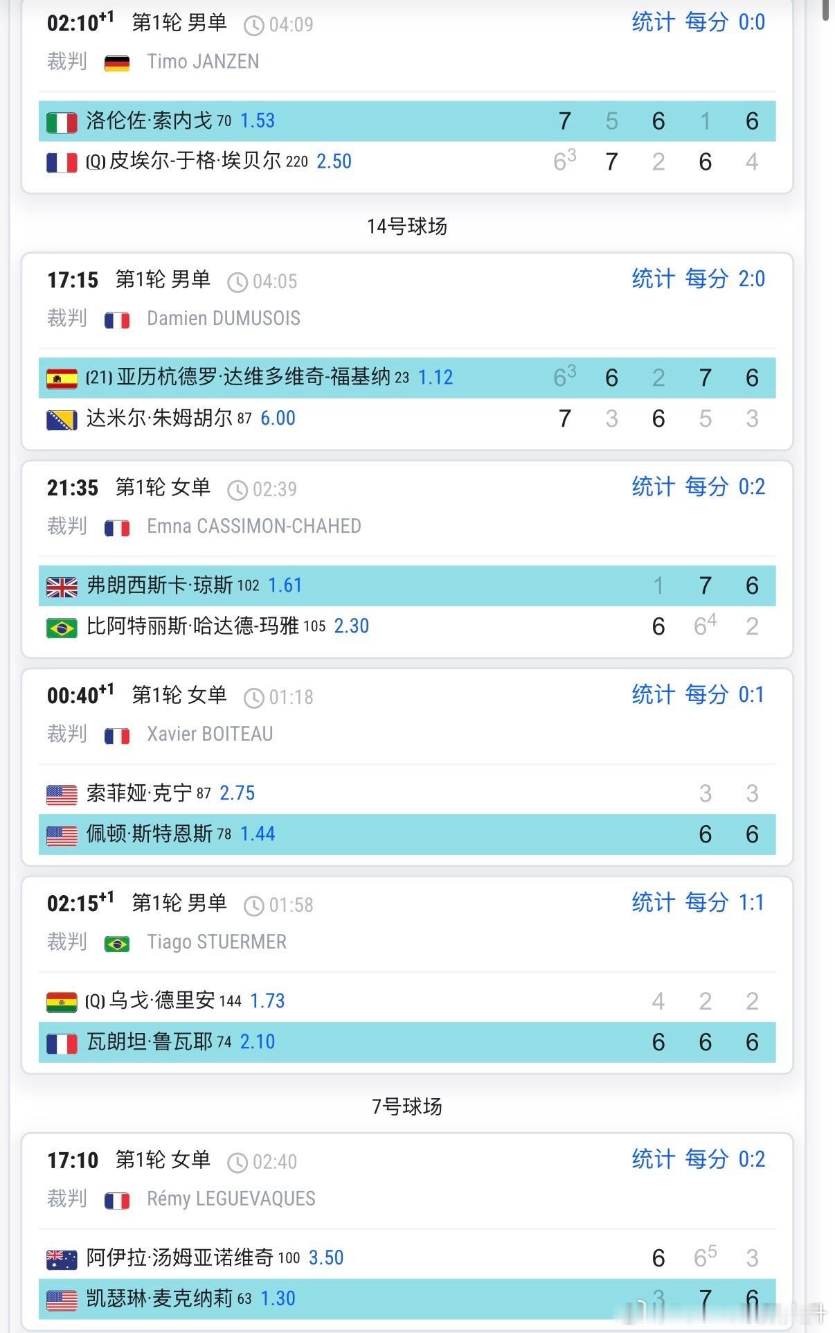 法网2026 首日完整赛果❌【21】🇩🇰陶森三盘告负成为法网首日女单签表中唯