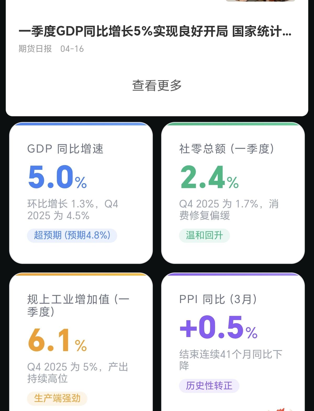 今天A股普涨，就是因为一季度GDP同比增长5%，触发A股大涨，不过唯一的遗憾就是