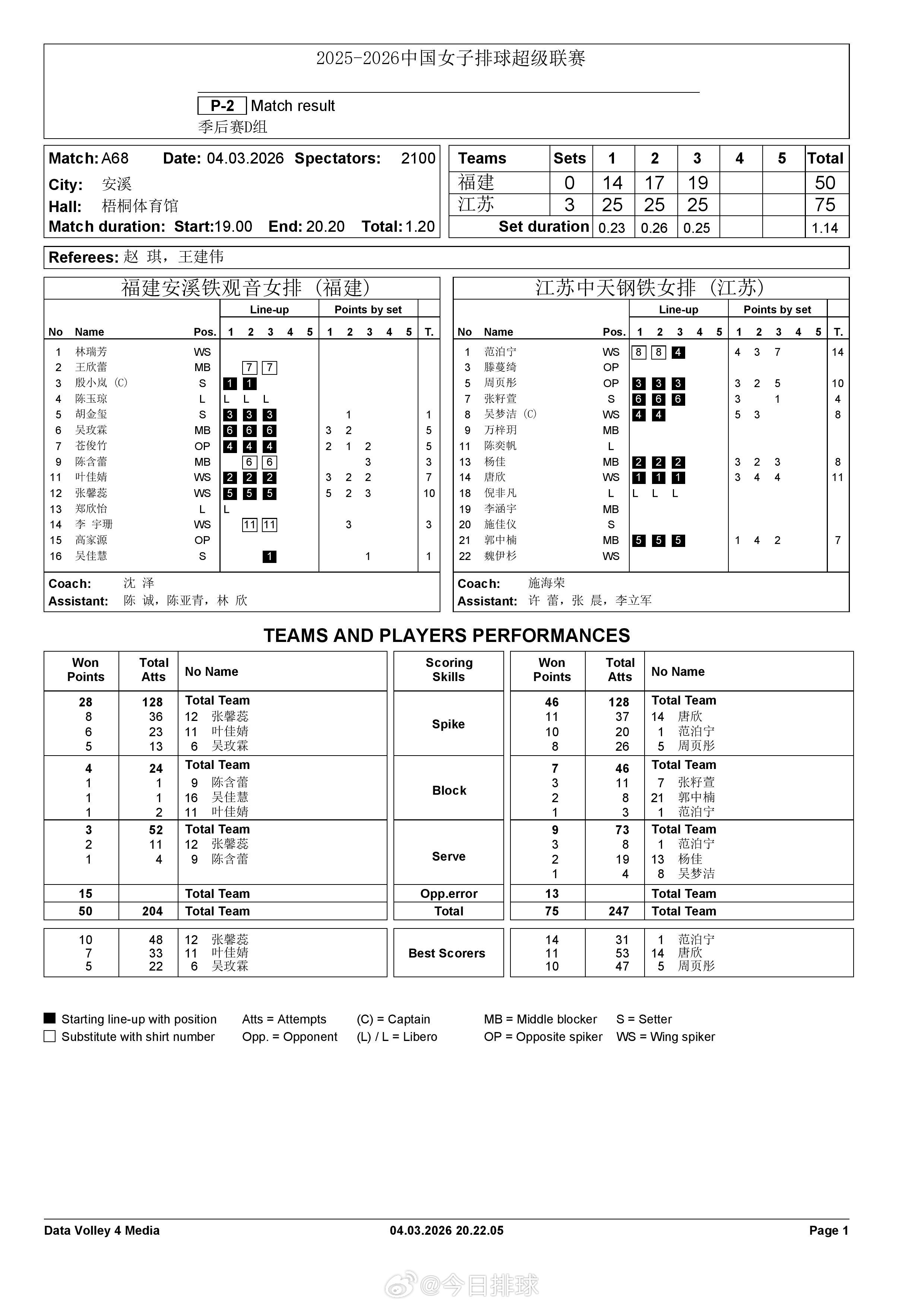 【中国女排超级联赛 福建0-3江苏】3月4日晚，A级季后赛总第17轮的一场比赛，