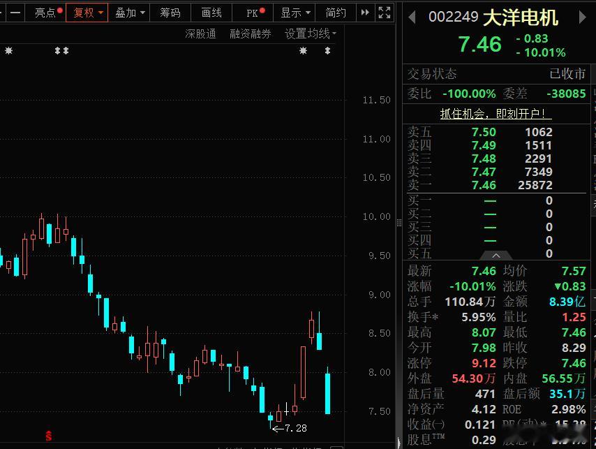 A股又现55亿天价离婚案实控人夫妻闹离婚，今天大洋电机股价跌停，投资者叫苦不迭。