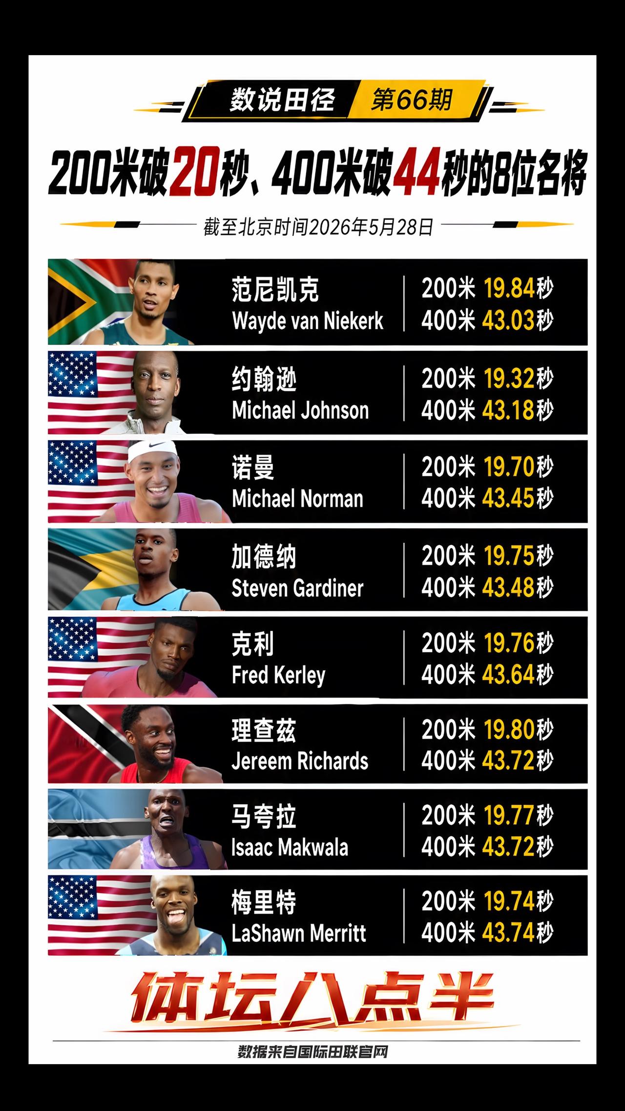 这些才是真正的田径大神！范尼凯克 梅里特 世界纪录 短跑