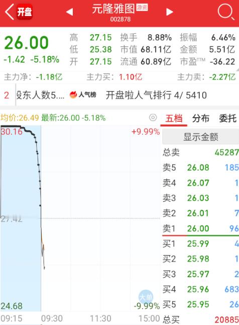 $元隆雅图 sz002878$ 弱了 ​​​