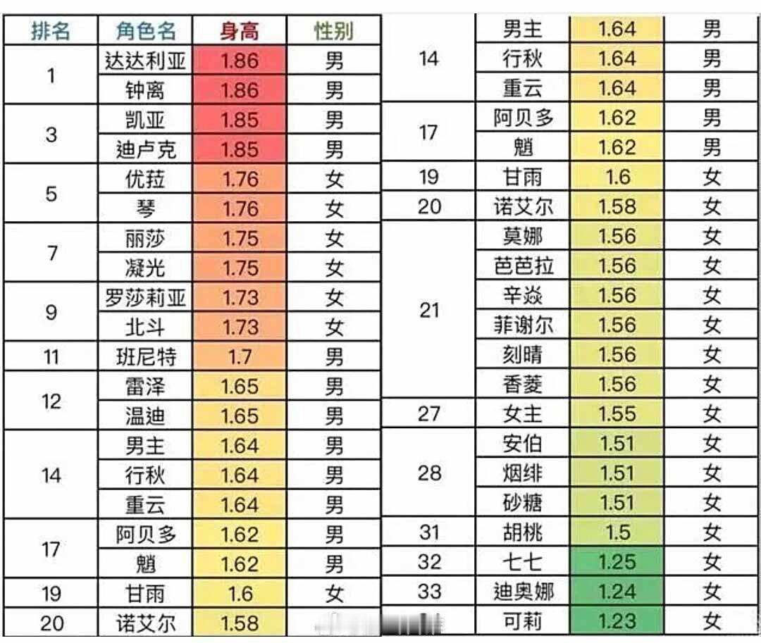 原神部分角色身高表，哪位角色是你的理想身高？[doge]#原神# ​​​