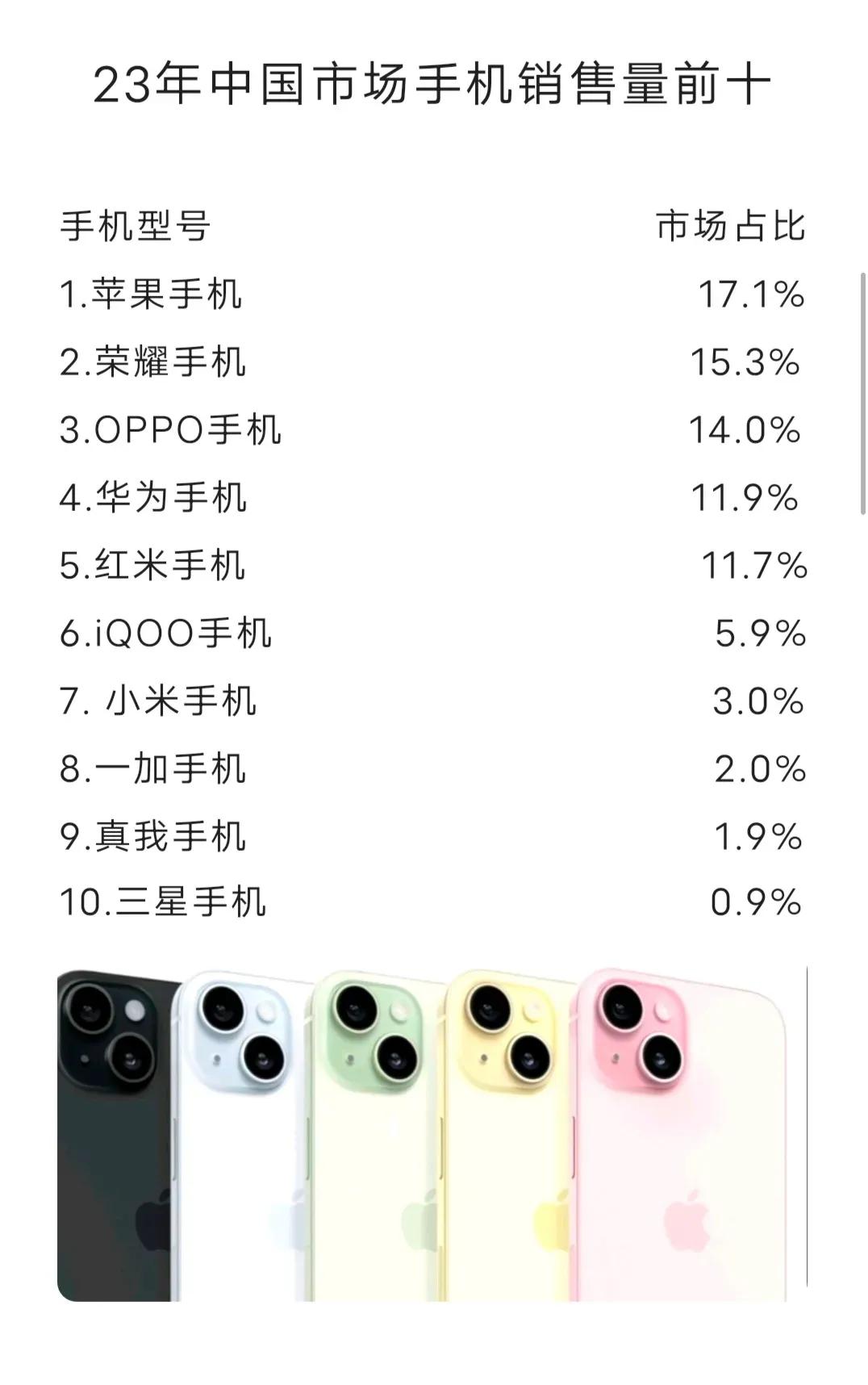 关于2023年中国市场手机销量数据
大家来看看吧
苹果手机第一名意料之中
荣耀手