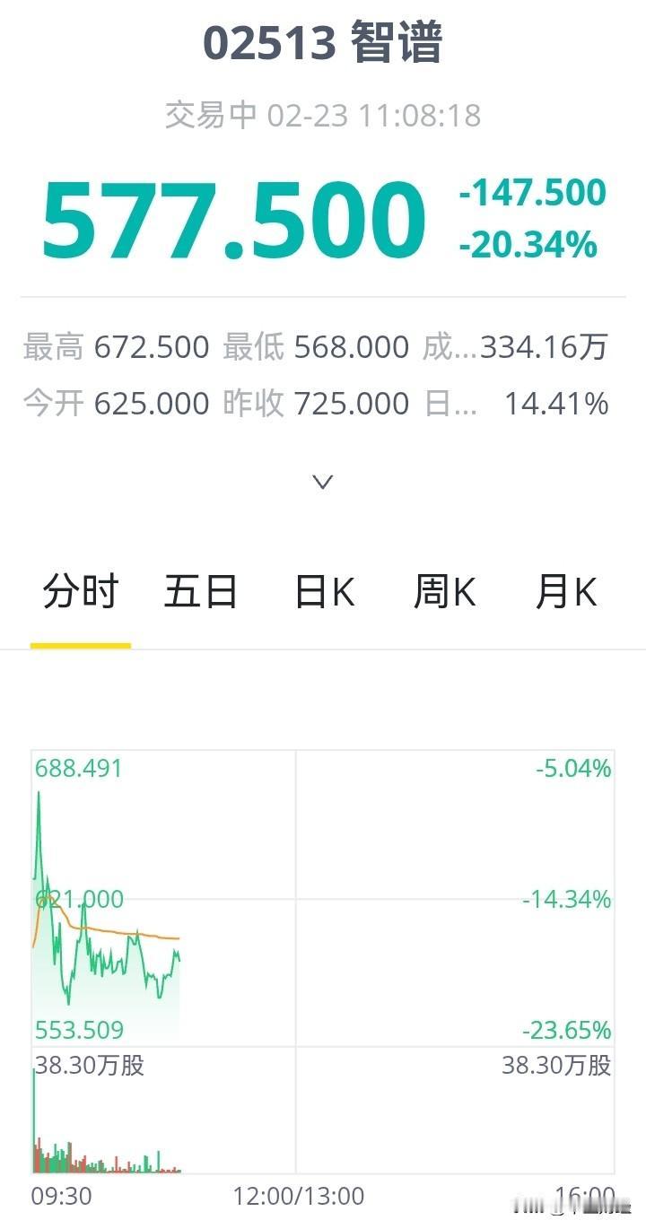 【高价股风险】业绩亏损的股票一旦是高高的股价在上，就会出现涨的多，跌的也猛的情况