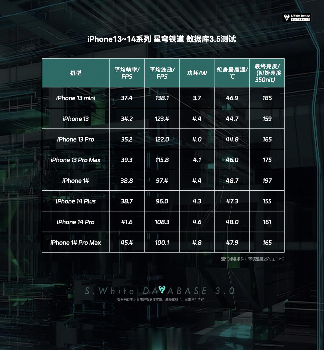 最近复测iPhone 13系列、iPhone 14系列在iOS 16.6系统版本