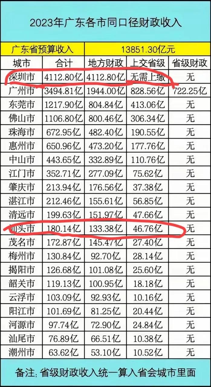 是真的吗？

很多广东人对深圳有异议，开始是想不明白什么原因的！
但当翻看了这一