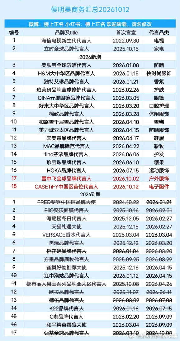 侯明昊商务汇总（18个）20261012侯明昊 ｜ ​​​