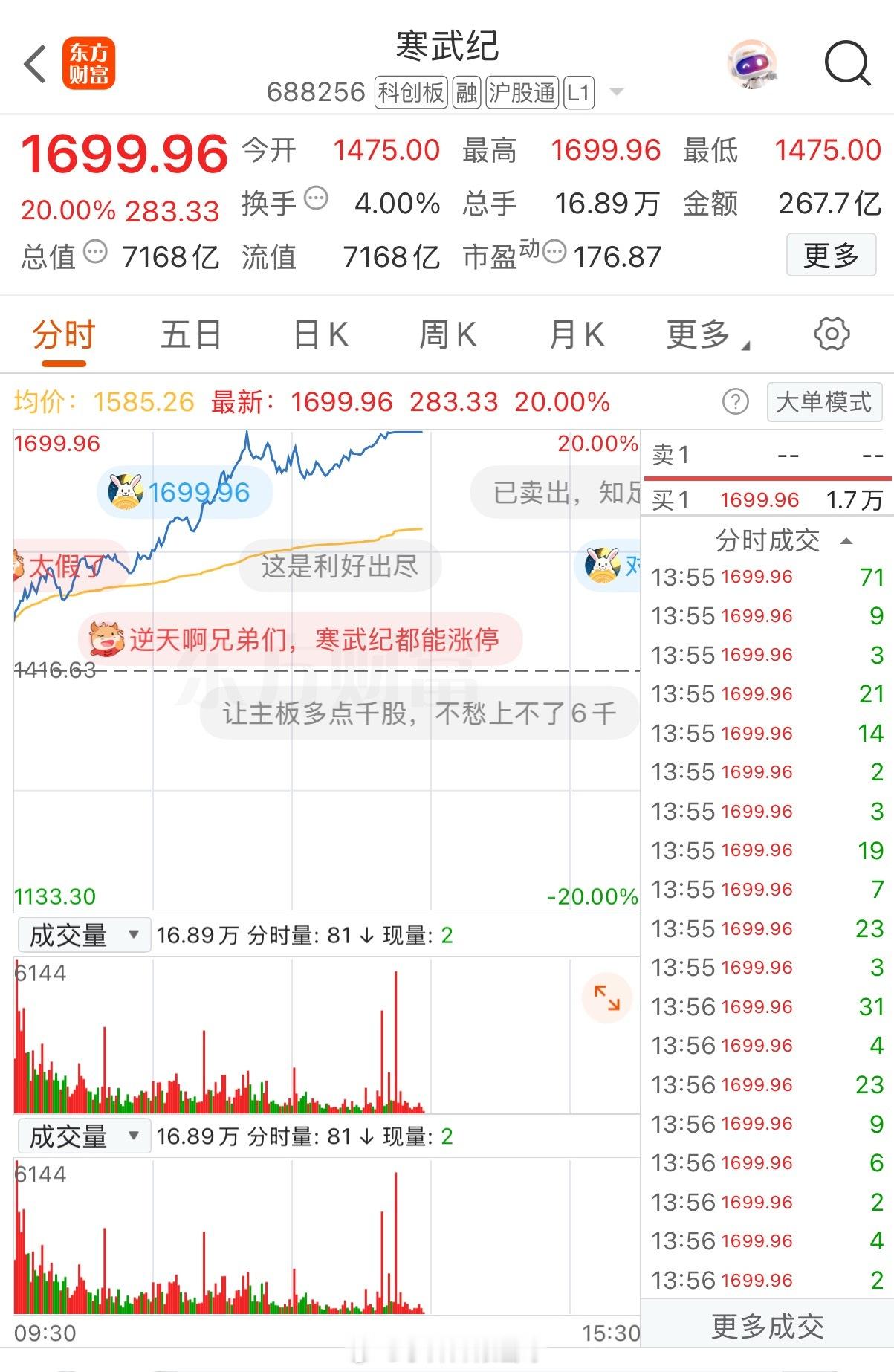 寒武纪威武，20 c m股价再创新高