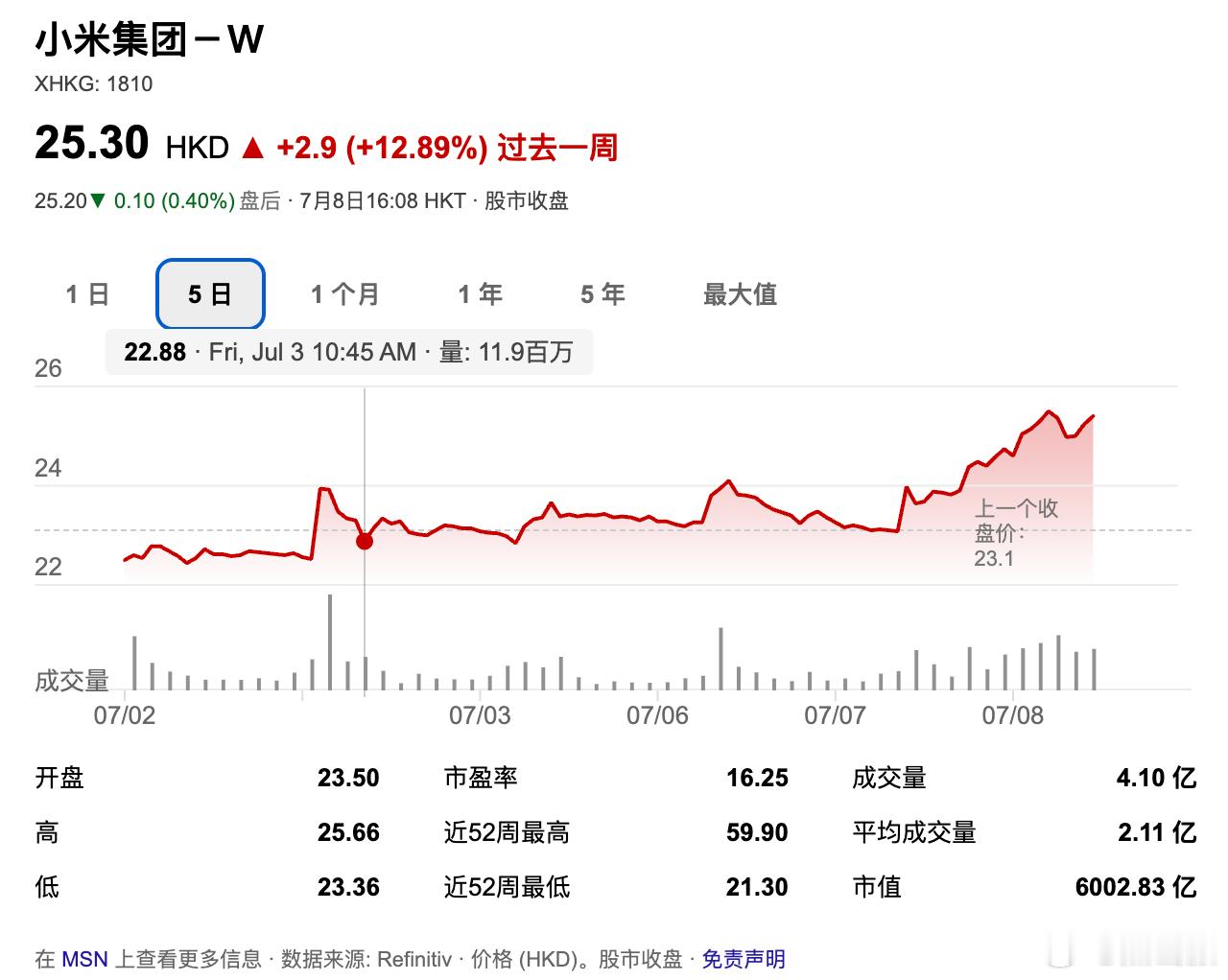 小米集团大涨超9％看来资本市场对小米增程车很有信心呀至于能涨多久，那就得看小米澎