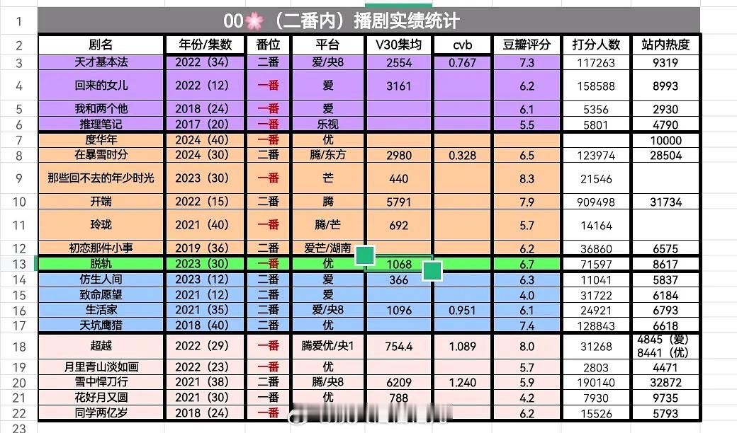 头部00🌸二番内播剧实绩统计📉张子枫｜赵今麦｜刘浩存｜文淇｜李庚希 ​​​