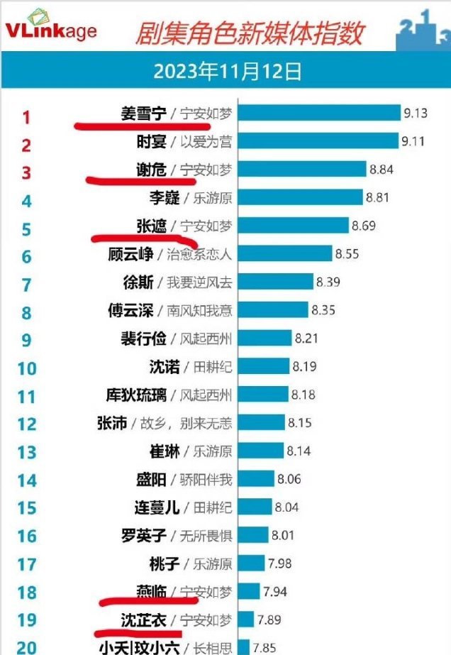 剧集角色新媒体指数，看来白鹿是最大赢家啊，同时两部剧在播。 ​​​