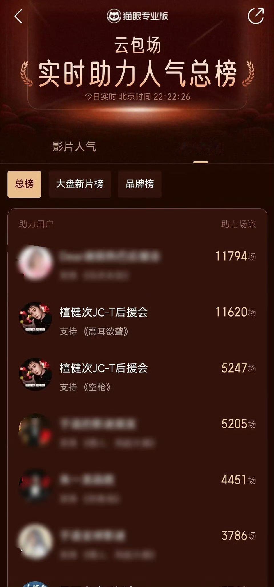 檀健次主演空枪定档预告后，猫眼云包场数历史总榜第三，总榜第二也是他主演的《震耳欲
