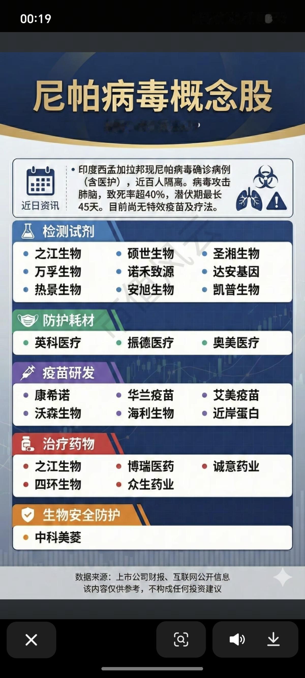 尼帕病毒：产业链核心受益公司！阿三病毒爆发，相关防治重要性凸显。抗病毒，相关核心