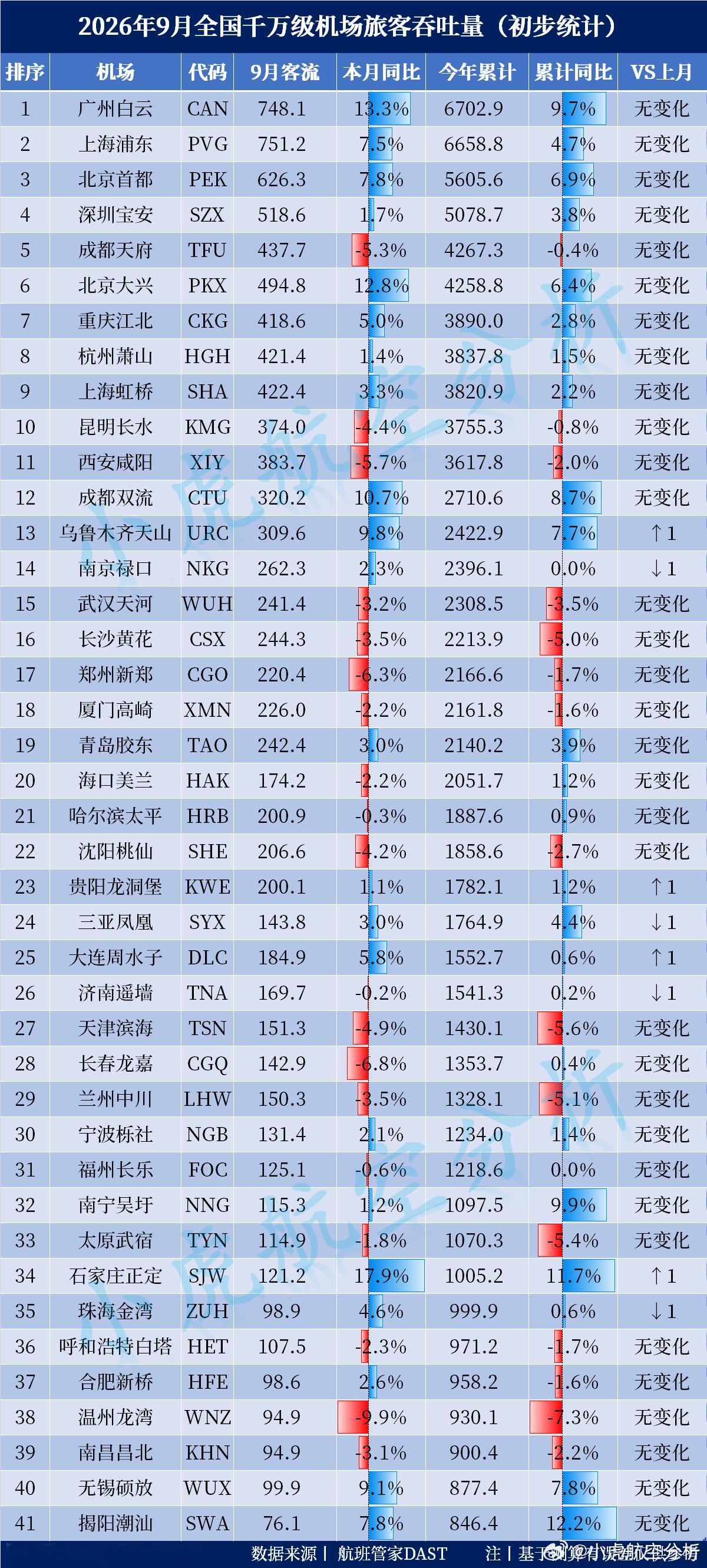 2026年9月全国千万级机场旅客吞吐量出炉（初步统计）9月也是暑运后的淡季月份，