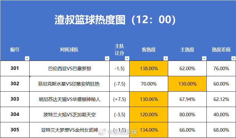 6月24日篮球热度图。数据截止时间到12:00 巴伦西亚VS巴塞罗那菲尼克斯水星