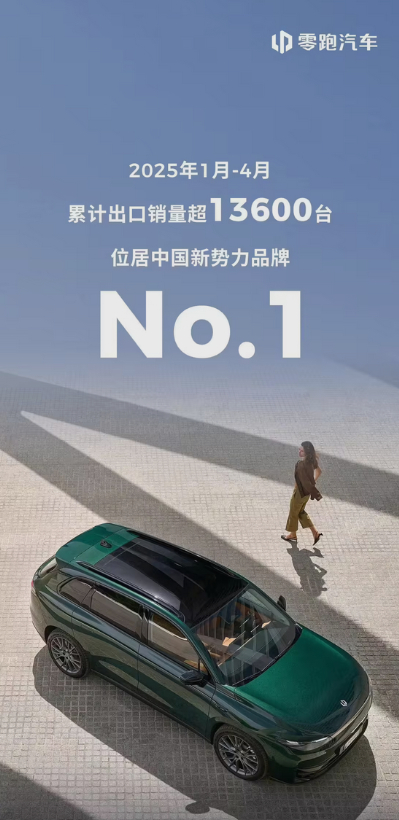 零跑1月-4月累计出口销量超1.36万台 零跑汽车官方宣布，根据乘联会统计的中国