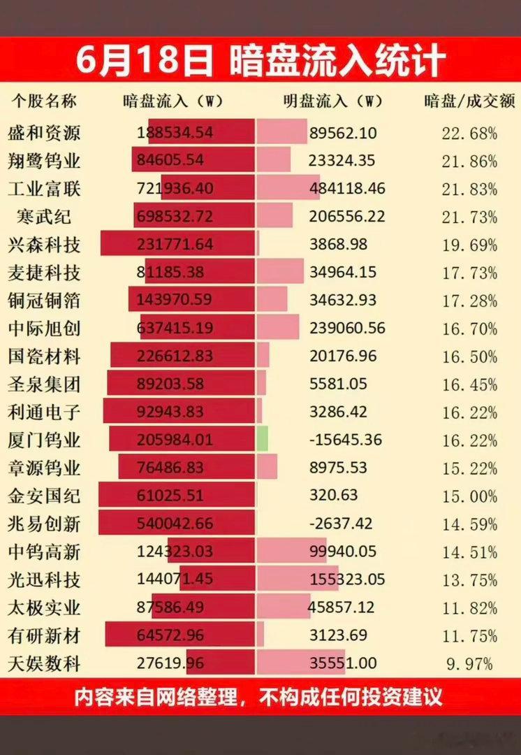 6.18周四  主力资金  暗盘数据榜TOP20！1.算力租赁2.通信技术3.金