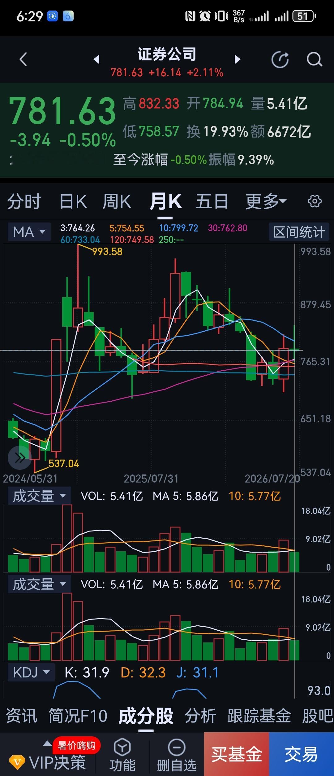 太惨了，本月至今还是下跌的。 