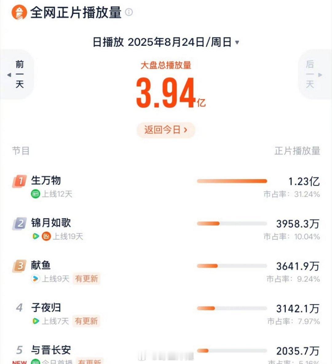 自从追《生万物》的数据，每天都在起立[努力]可以说是从未坐下  1.23亿真的太