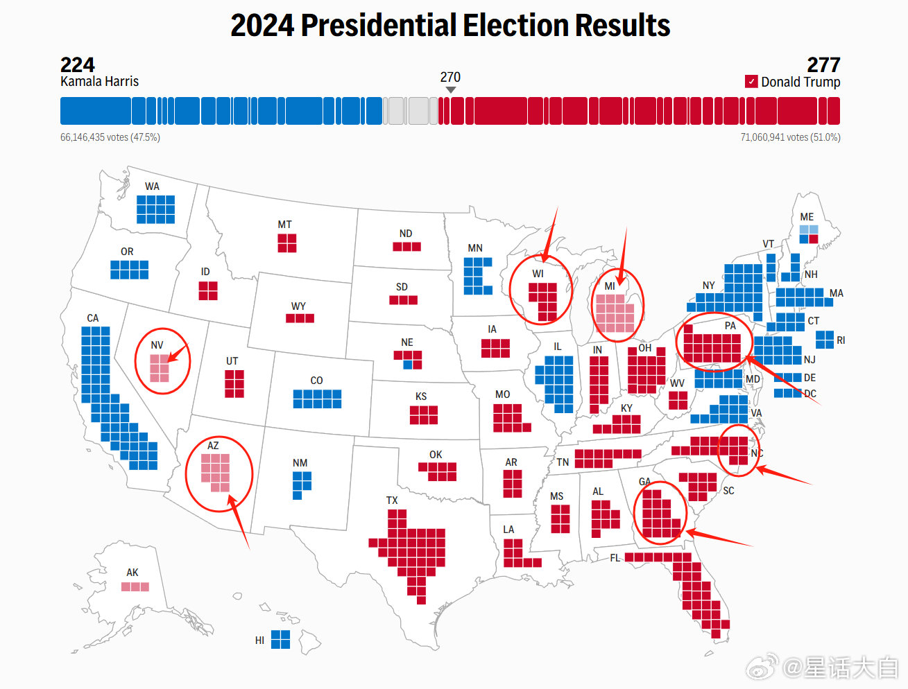 目前七大摇摆州，还剩下3个摇摆州没出最终结果，但特朗普都是大幅领先。这意味着七大