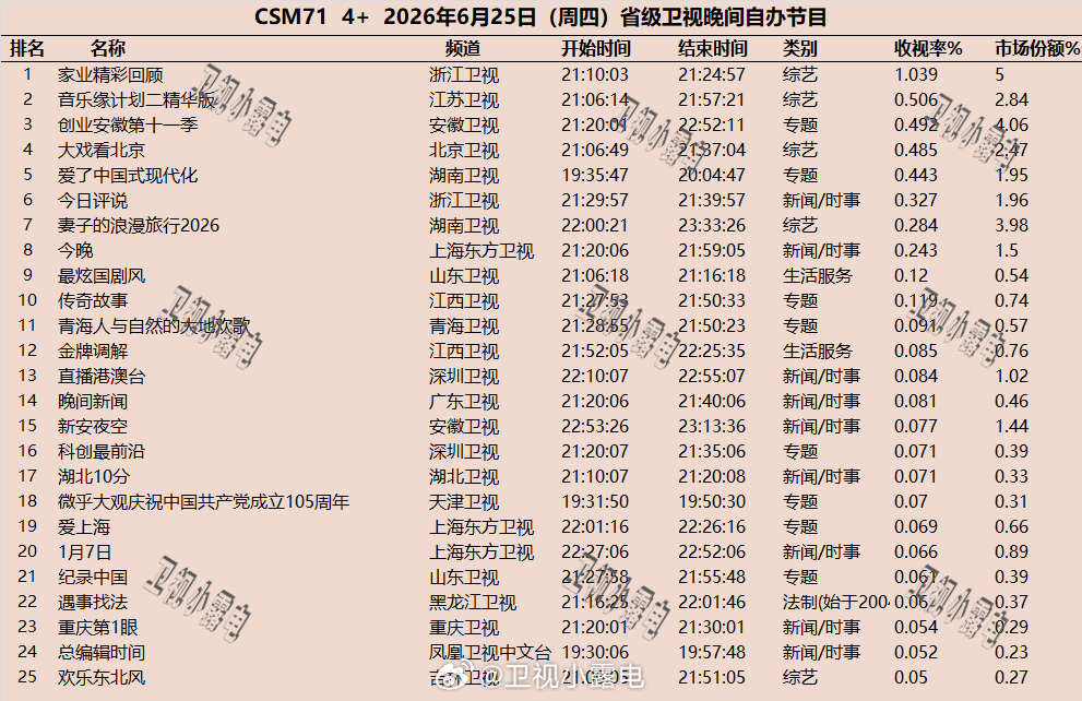 2026年6月25日  csm71 省级卫视 晚间节目收视率 