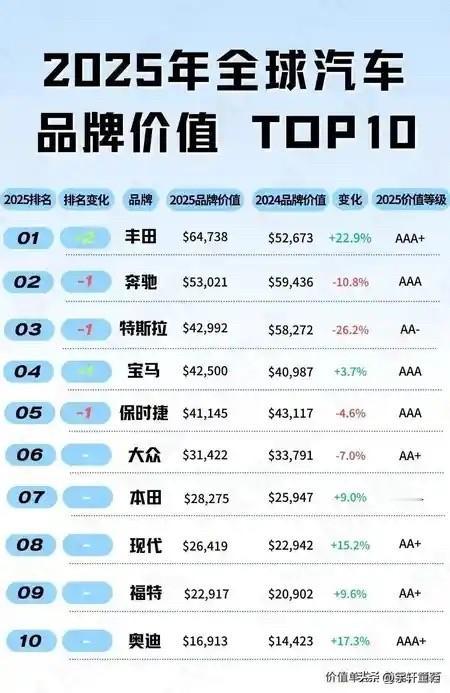 合资：“就喜欢看中国车企他们在窝里斗，这样就不会影响我们在全球的地位了！”
来自