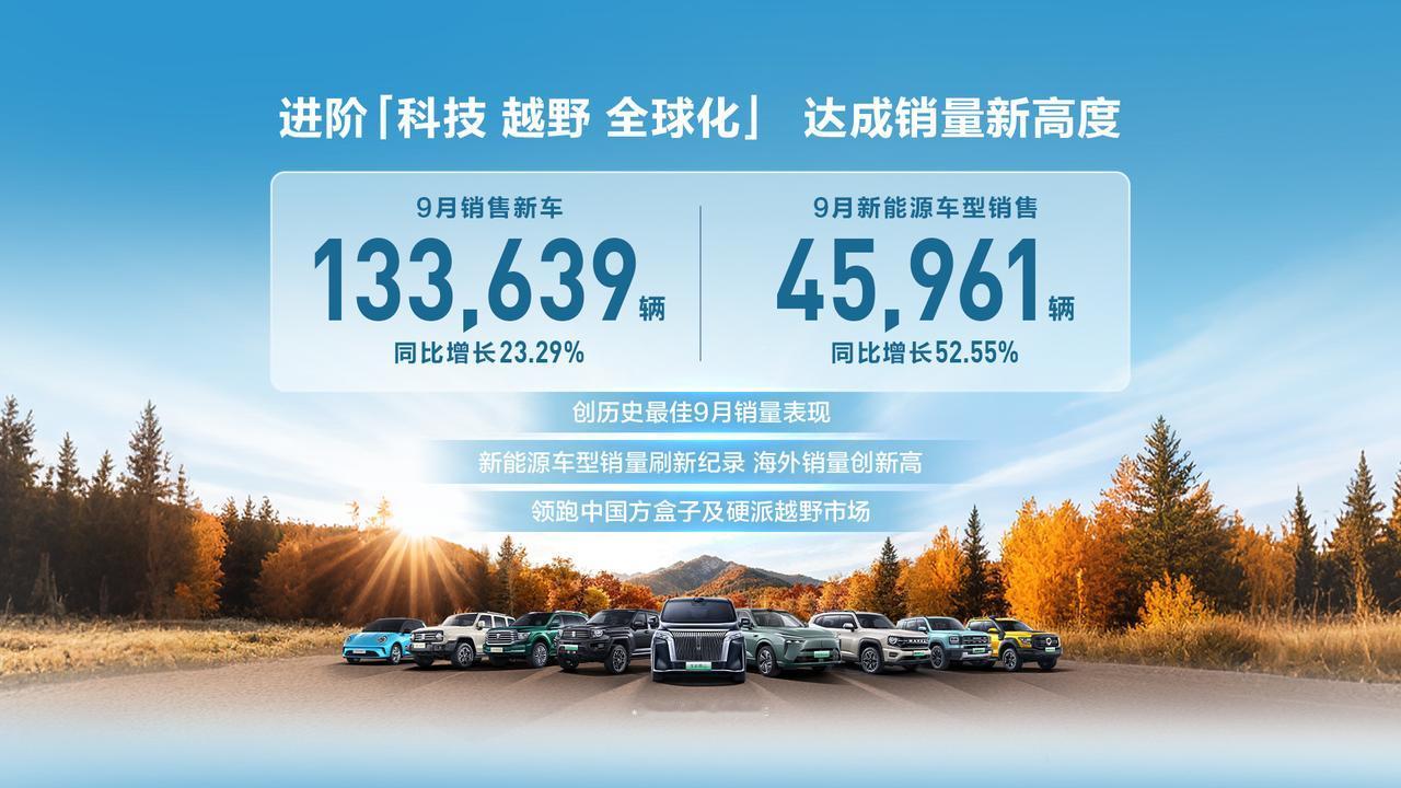 车图腾消息，2025年9月，长城汽车销售新车133,639辆，同比增长23.29