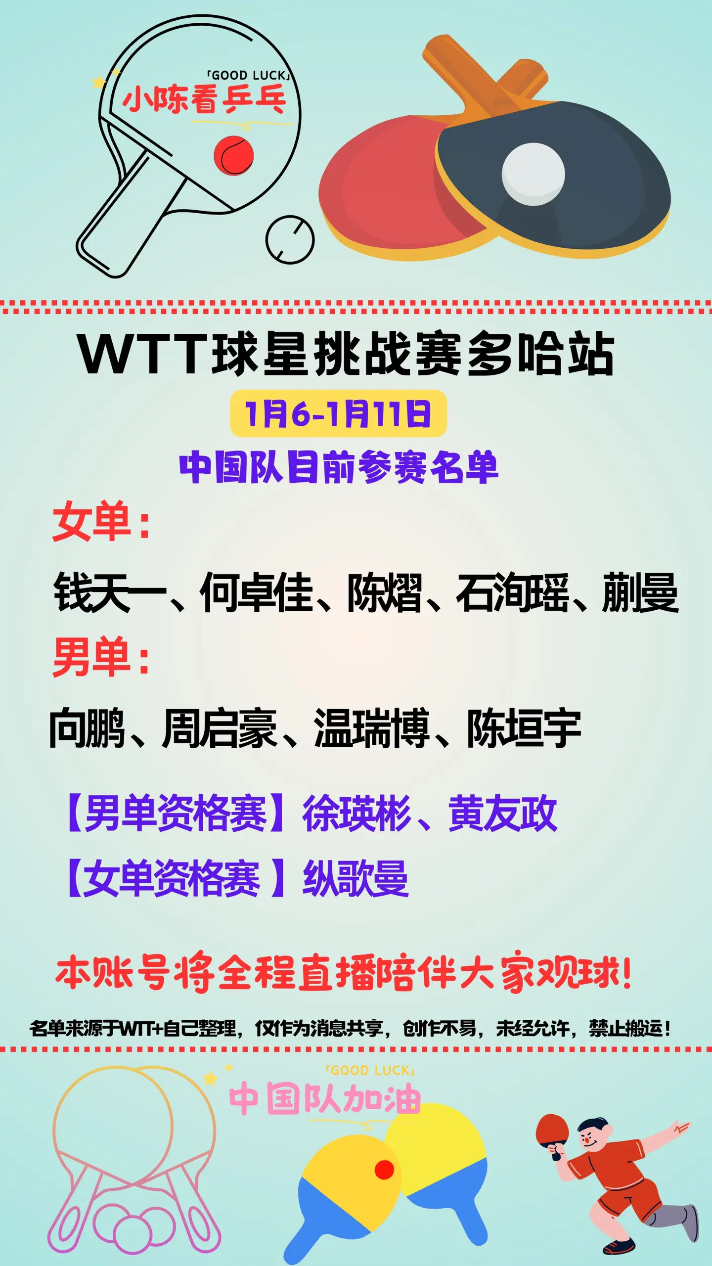 WTT球星挑战赛多哈站中国队单打参赛名单。冠军积分600，国乒主力不参...