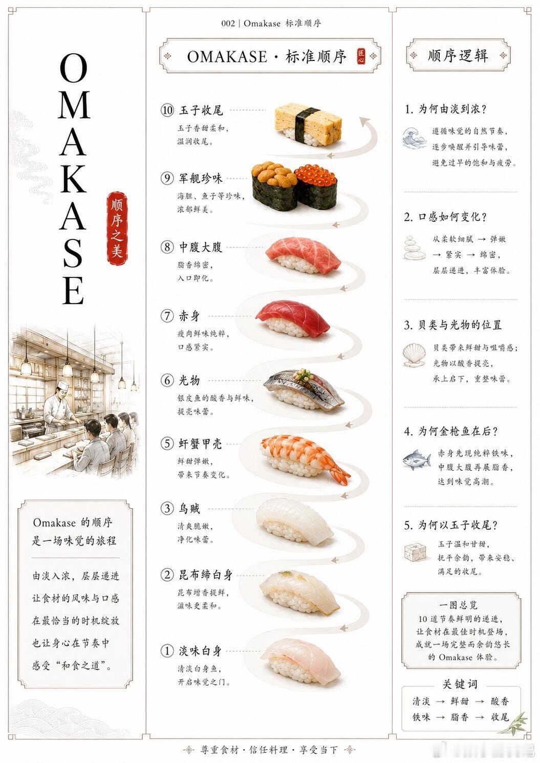 Omakase 的认鱼课为什么白身先来，赤身在后；为什么一片鱼要经过醋締、昆布締