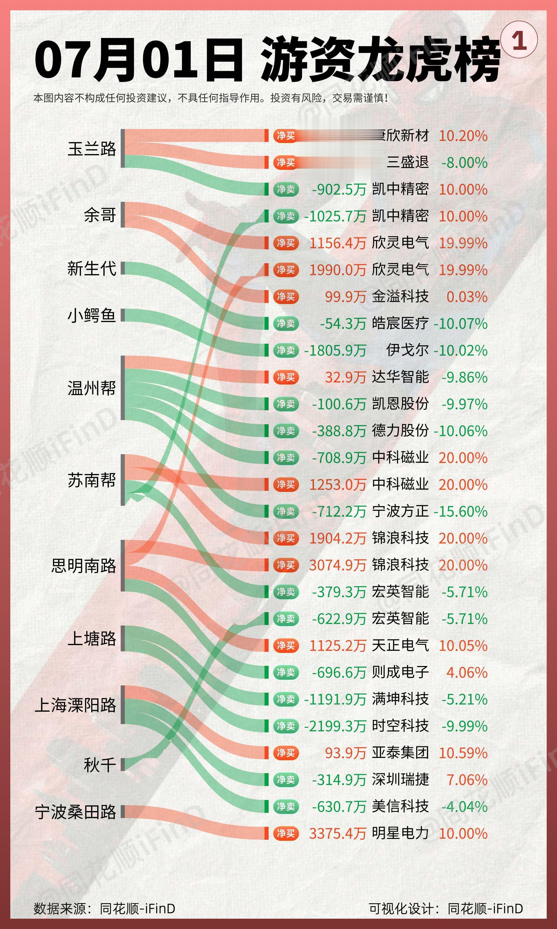 7月1日｜游资龙虎榜复盘！