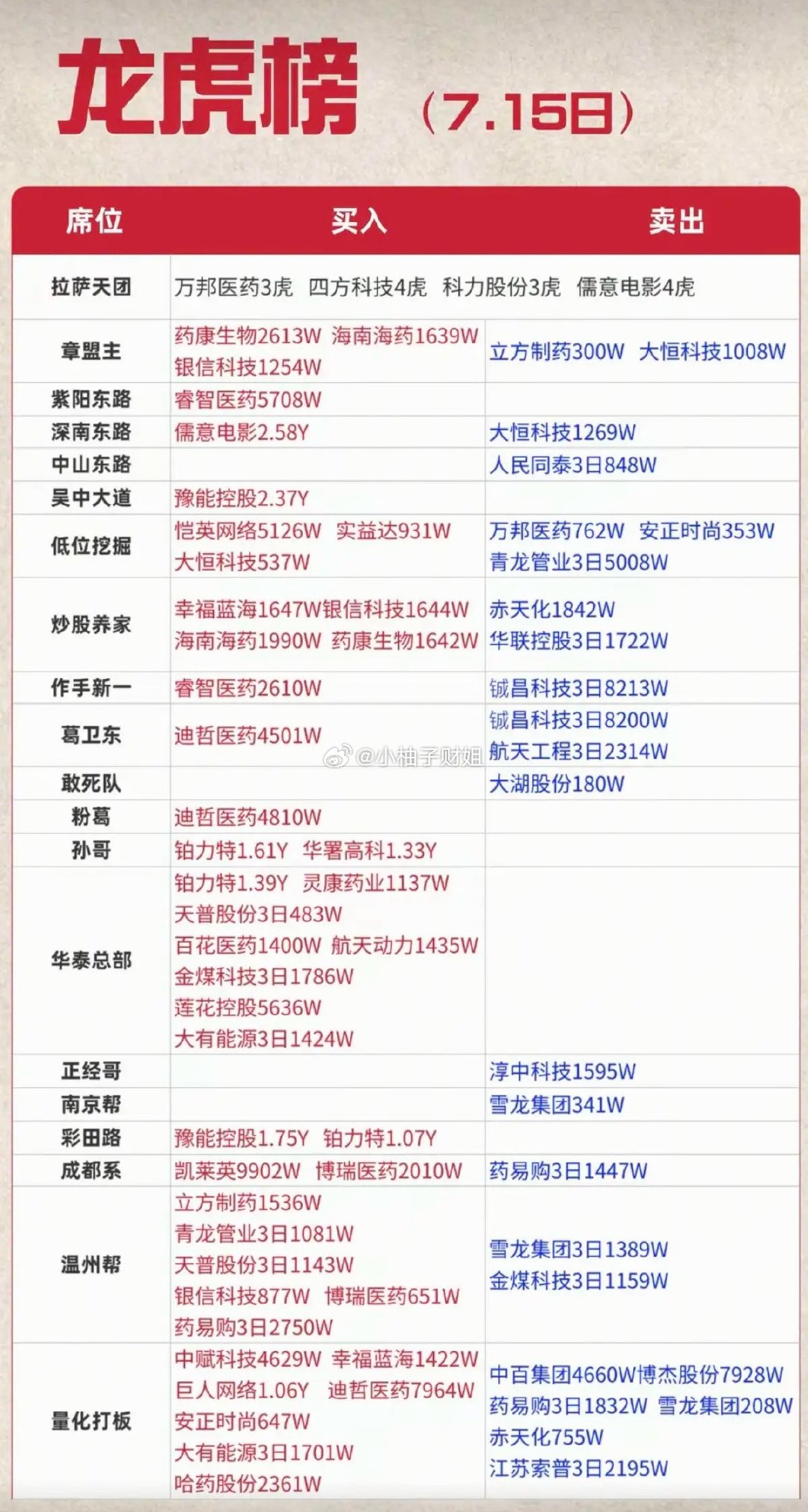 7.15周三  知名游资大佬：抢筹  龙虎榜！红岭路      买入  豫能控股