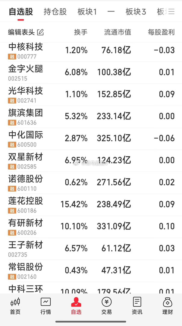 我喜欢这些强势票，明天是要在其中狙击二只的。你们看好谁？明天早盘见。 