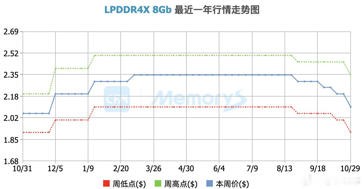 查了一下上一代手机内存LPDDR4芯片价格走势，在今年年初至8月，价格有过一次涨