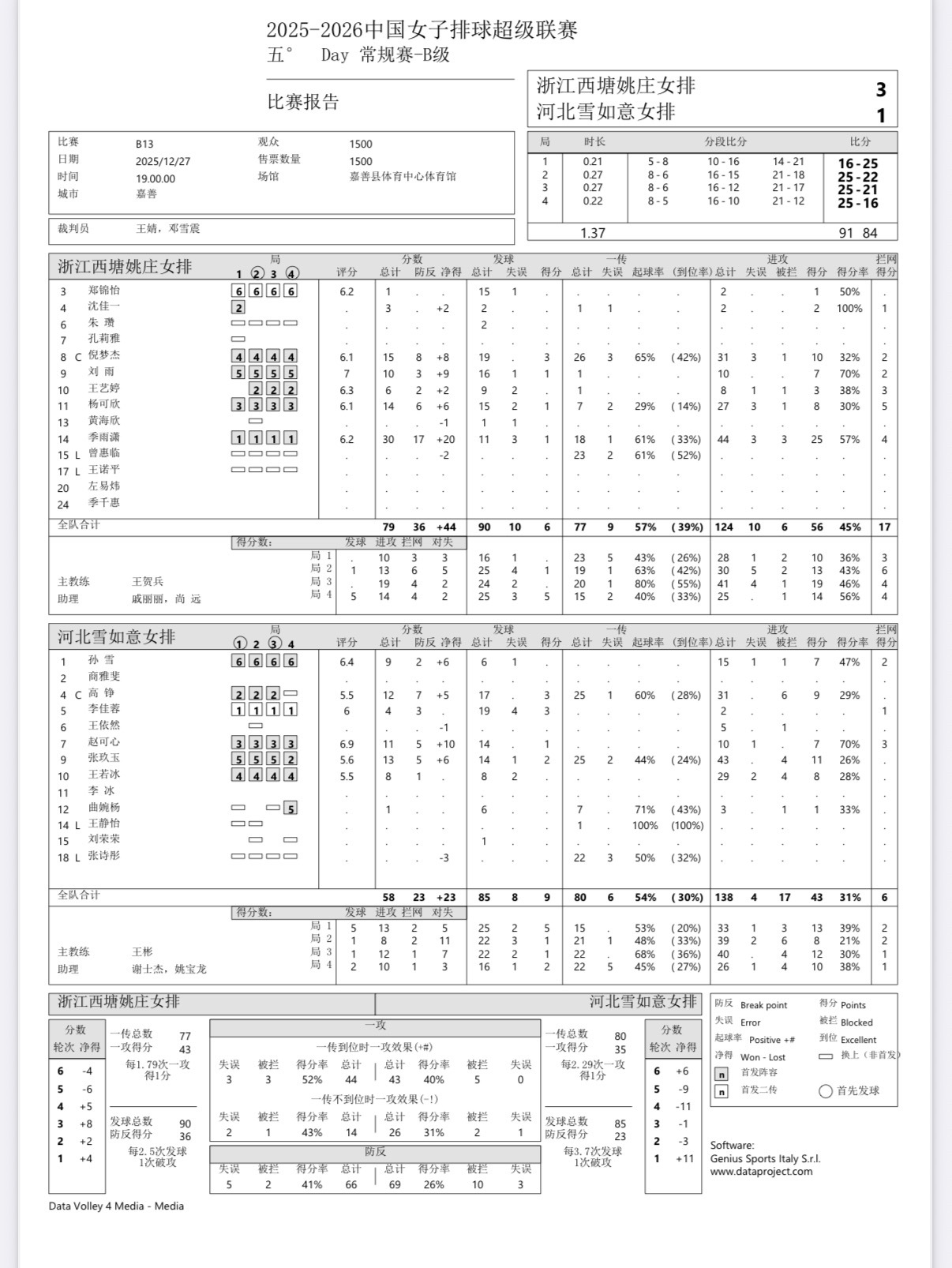 2025-2026中国女排超级联赛 女排联赛B级第五轮：浙江女排主场3-1力克河