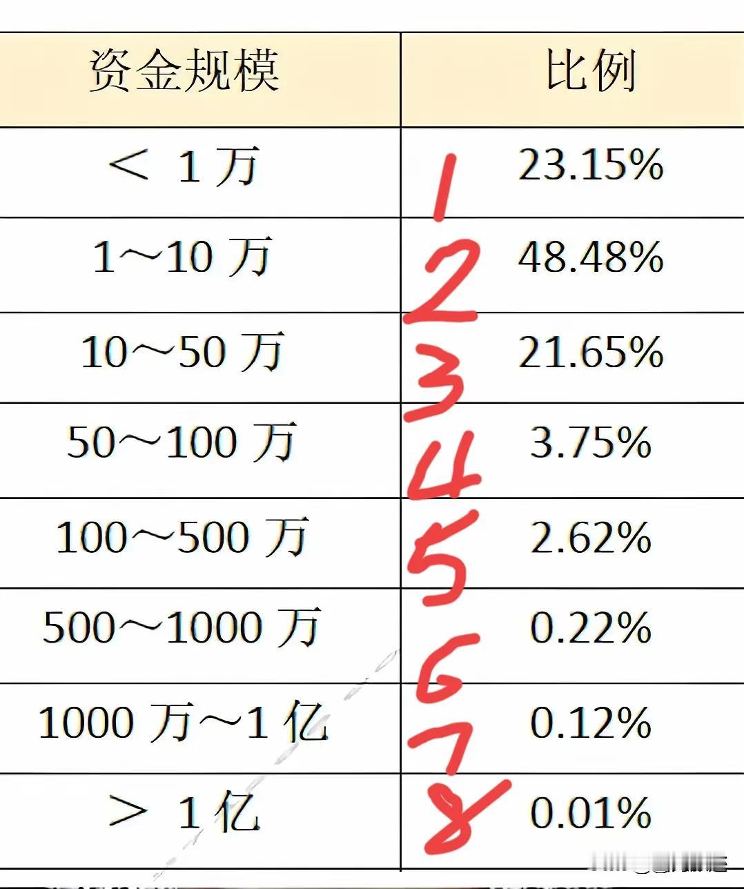 中国的股民，从资金的多寡来进行一个分类，第一档次小于一万元的占了百分之二十三，一