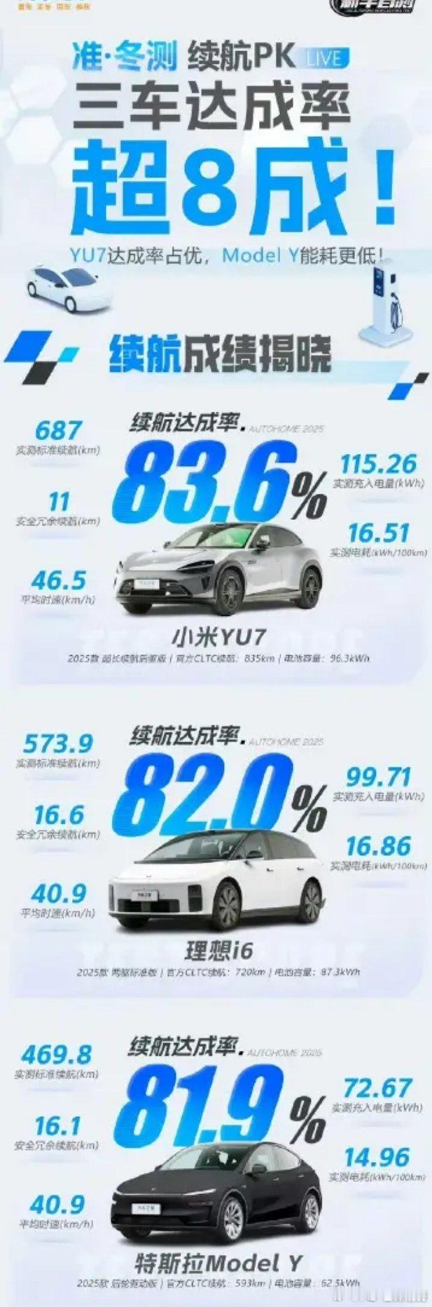 这个测试更符合用户日常使用场景不过，可能出现焦虑的是高速（远行）10度的北京，对