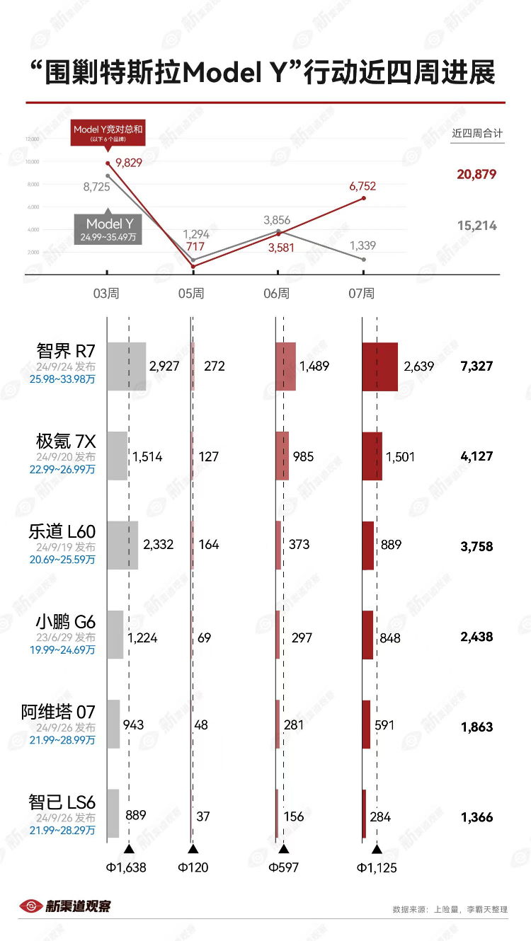 2025年第7周 “围剿Model Y” 的进展春节回来第一周，各家也逐渐恢复过