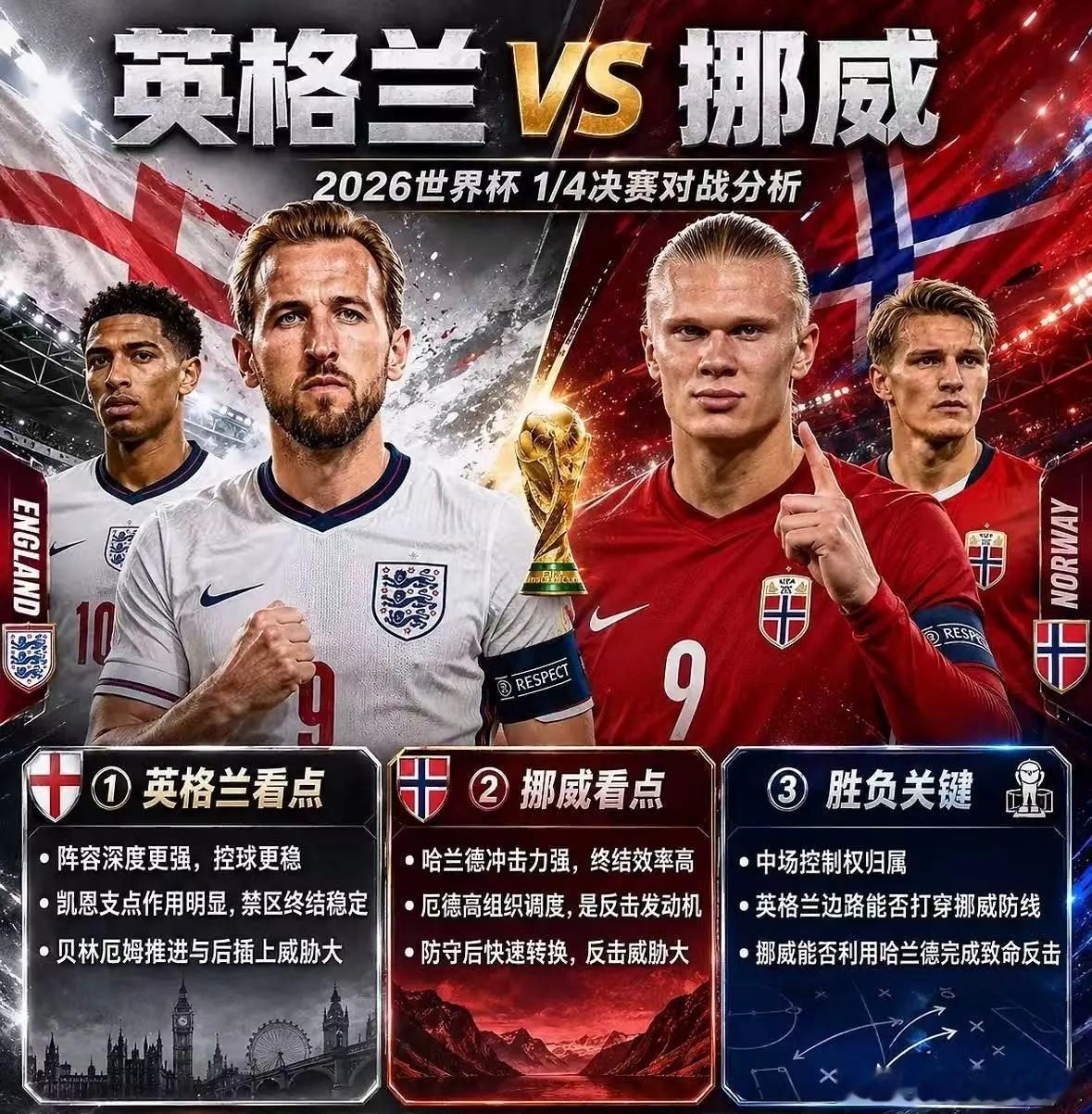 哈兰德豹子豹小红板 黑马难挡豪门底蕴！挪威VS英格兰，三狮稳中求胜强势晋级美加墨