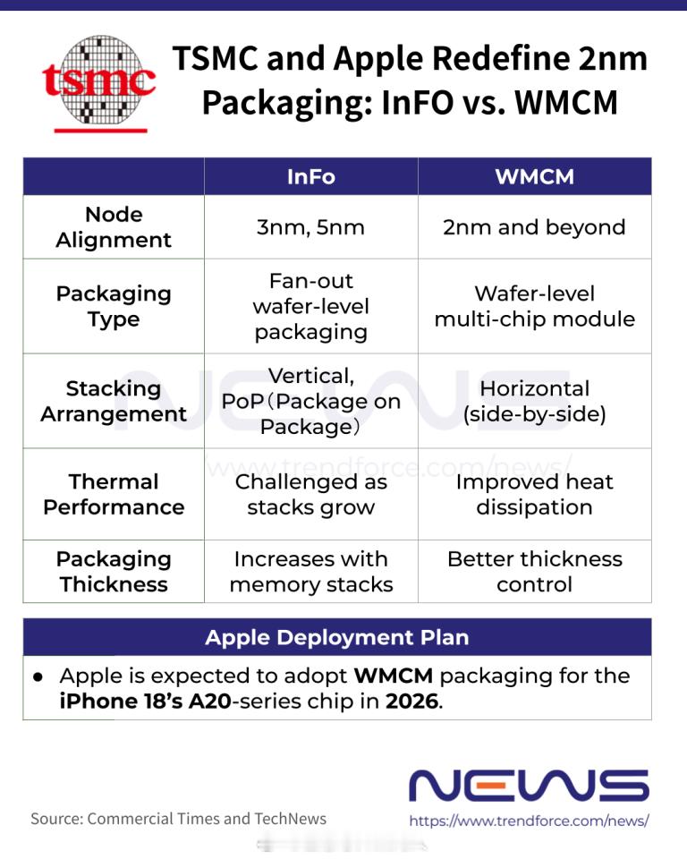 TrendForce消息，苹果A20系列SOC将采用WMCM（Wafer-lev