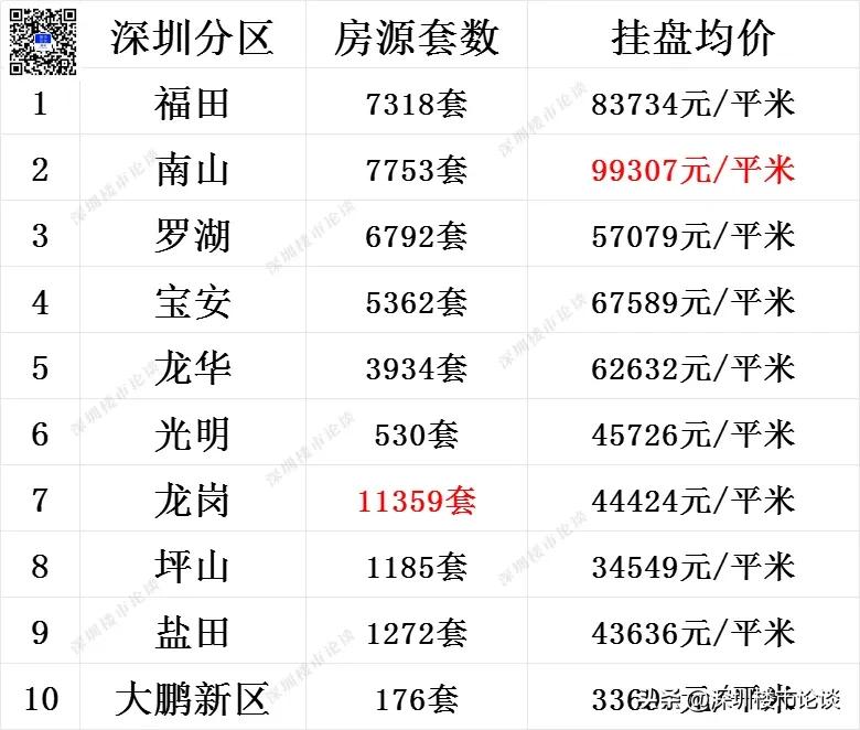 深圳全市楼市最新行情#深圳楼市最新行情#深圳楼市论谈#深圳全市挂盘量#深圳楼市动