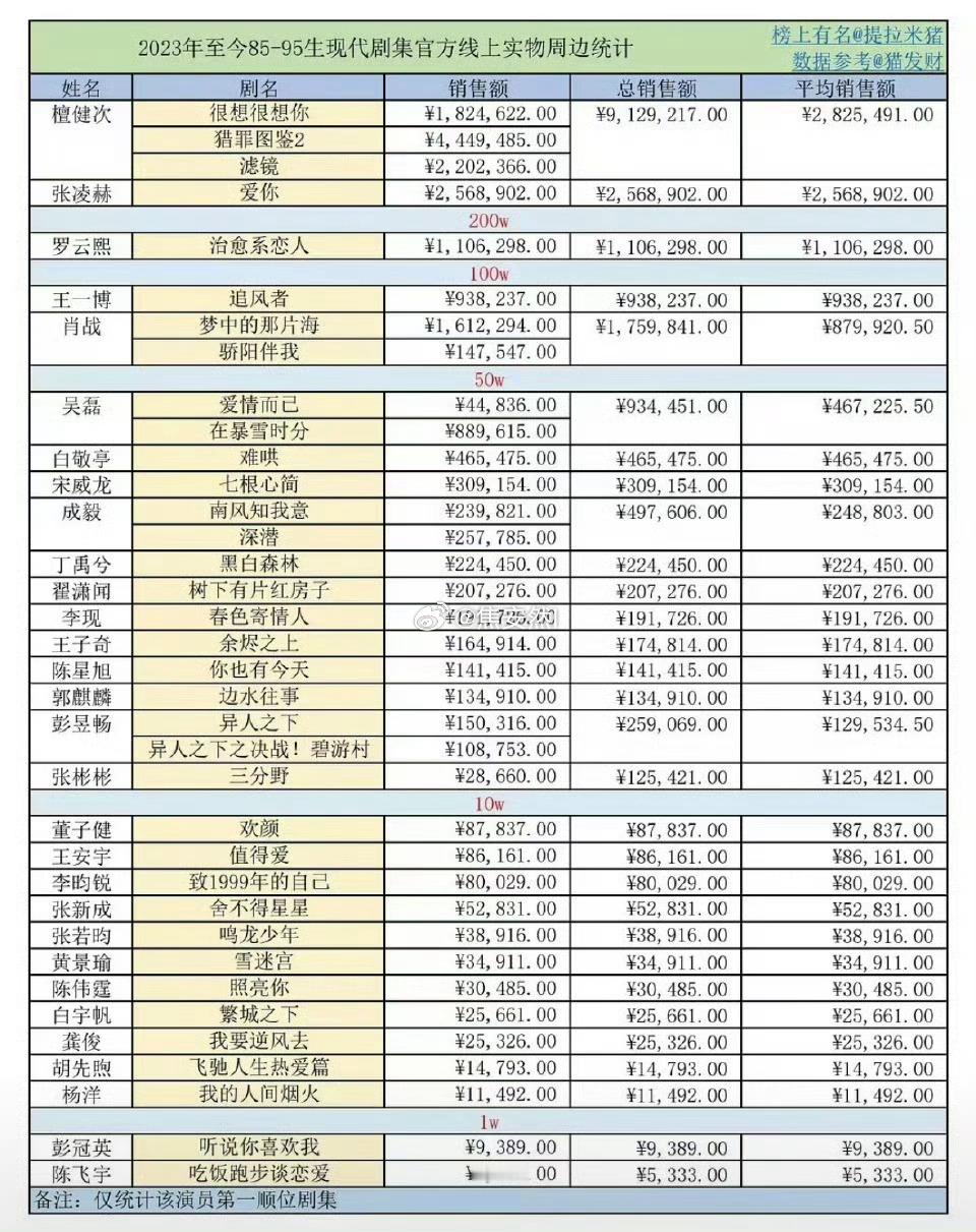85-95生现代剧周边销售统计 ​​​