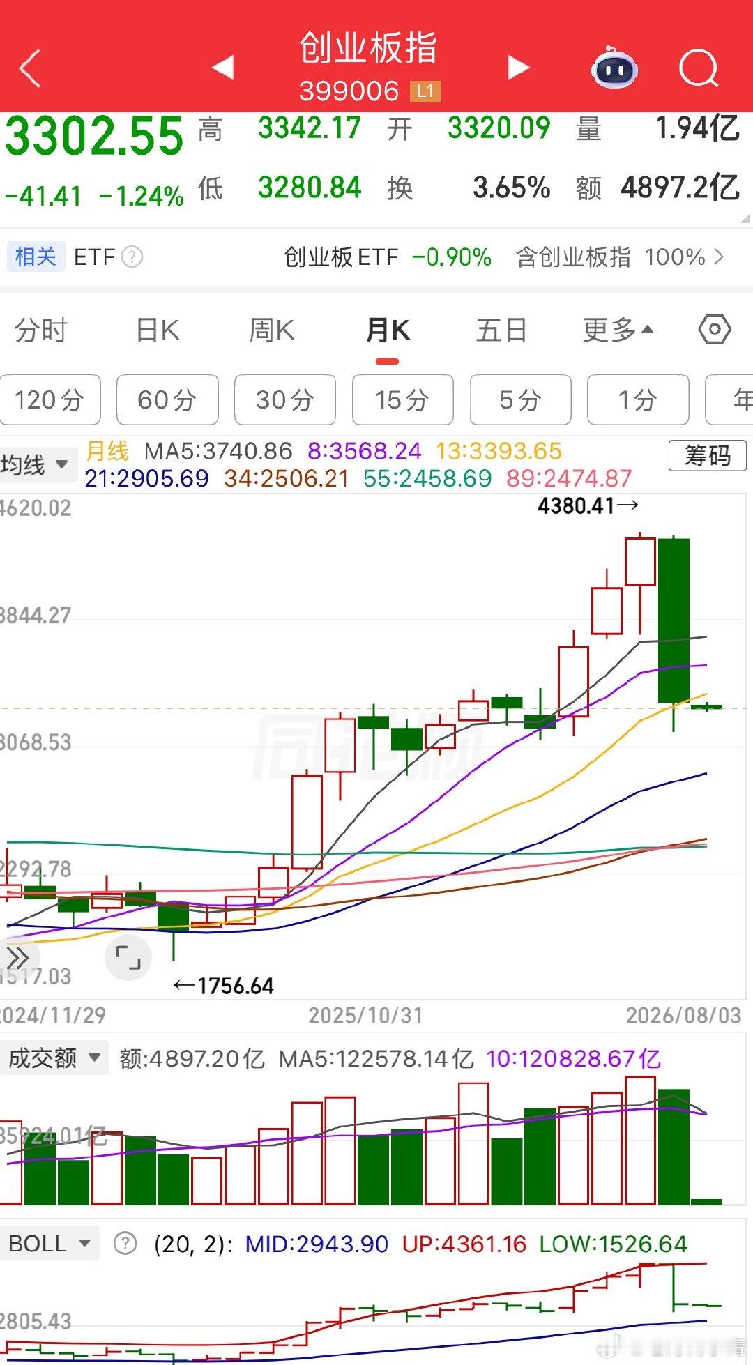 创业板这月线开的是都不装了呀七月梅子青