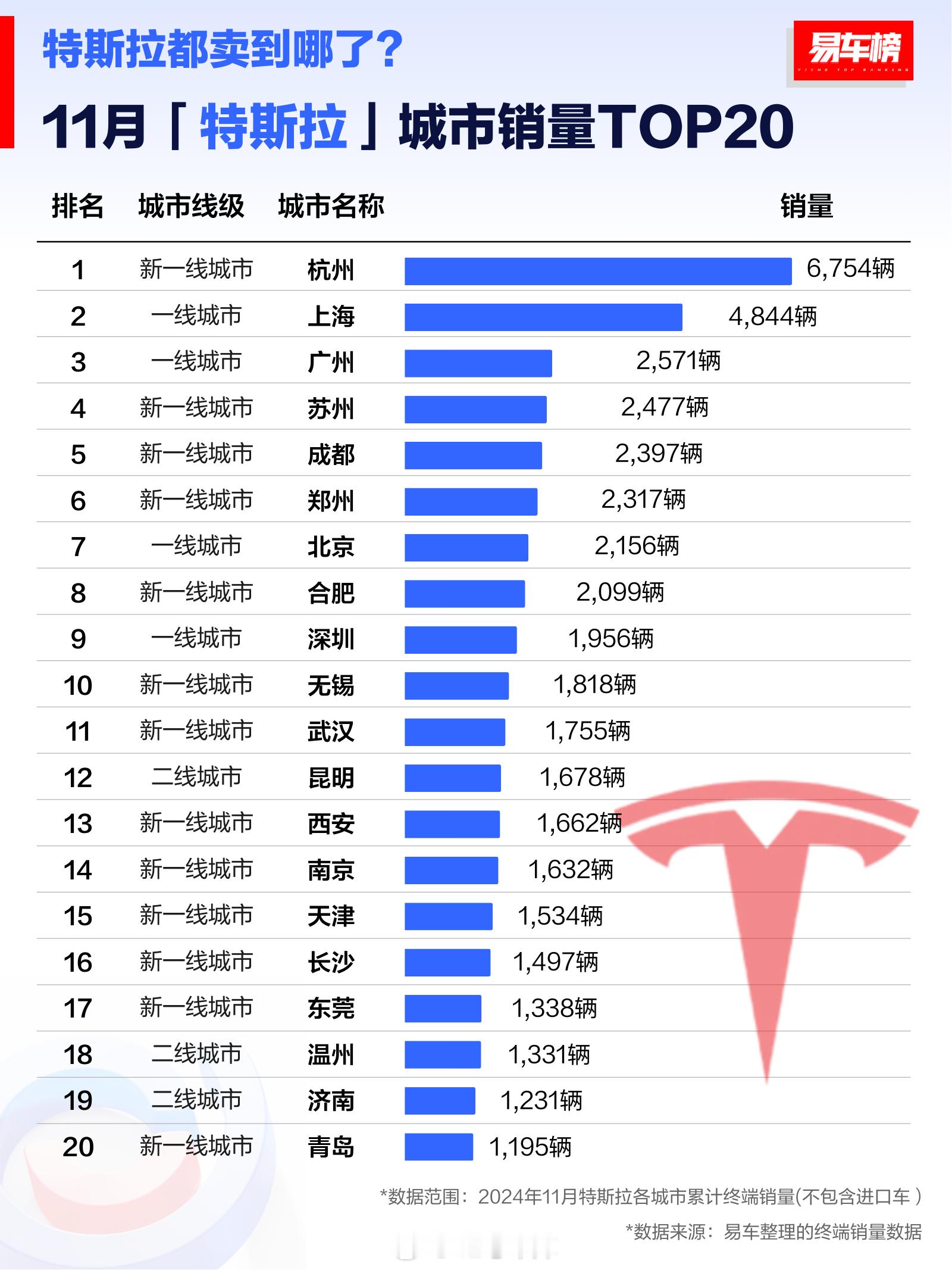 易车榜更新了 11 月特斯拉各城市累计终端销量，让我们一起看看：特斯拉都卖去了哪