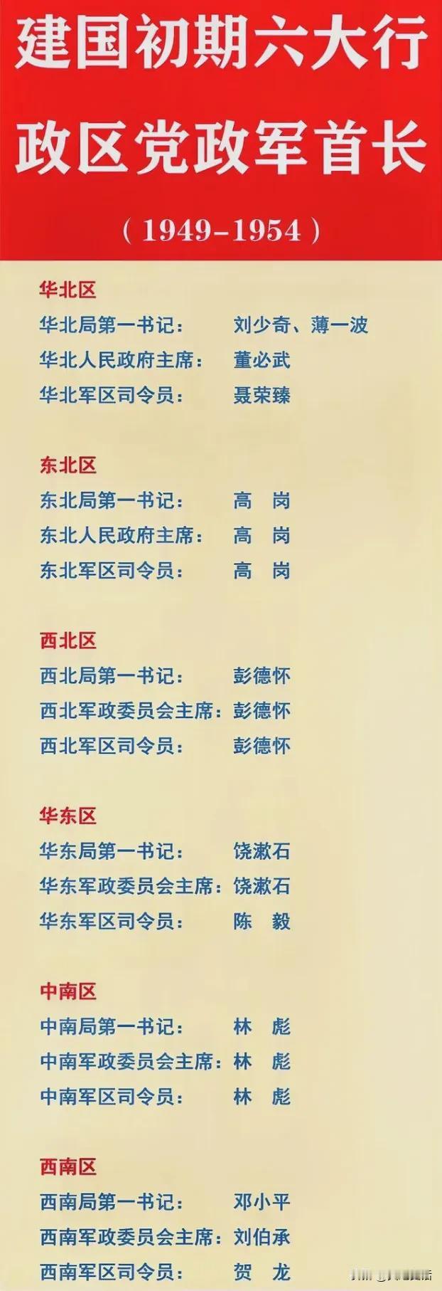 建国初期六大行政区和十二大军区

解放战争后期，四大野战军进军全国，形成了六大行